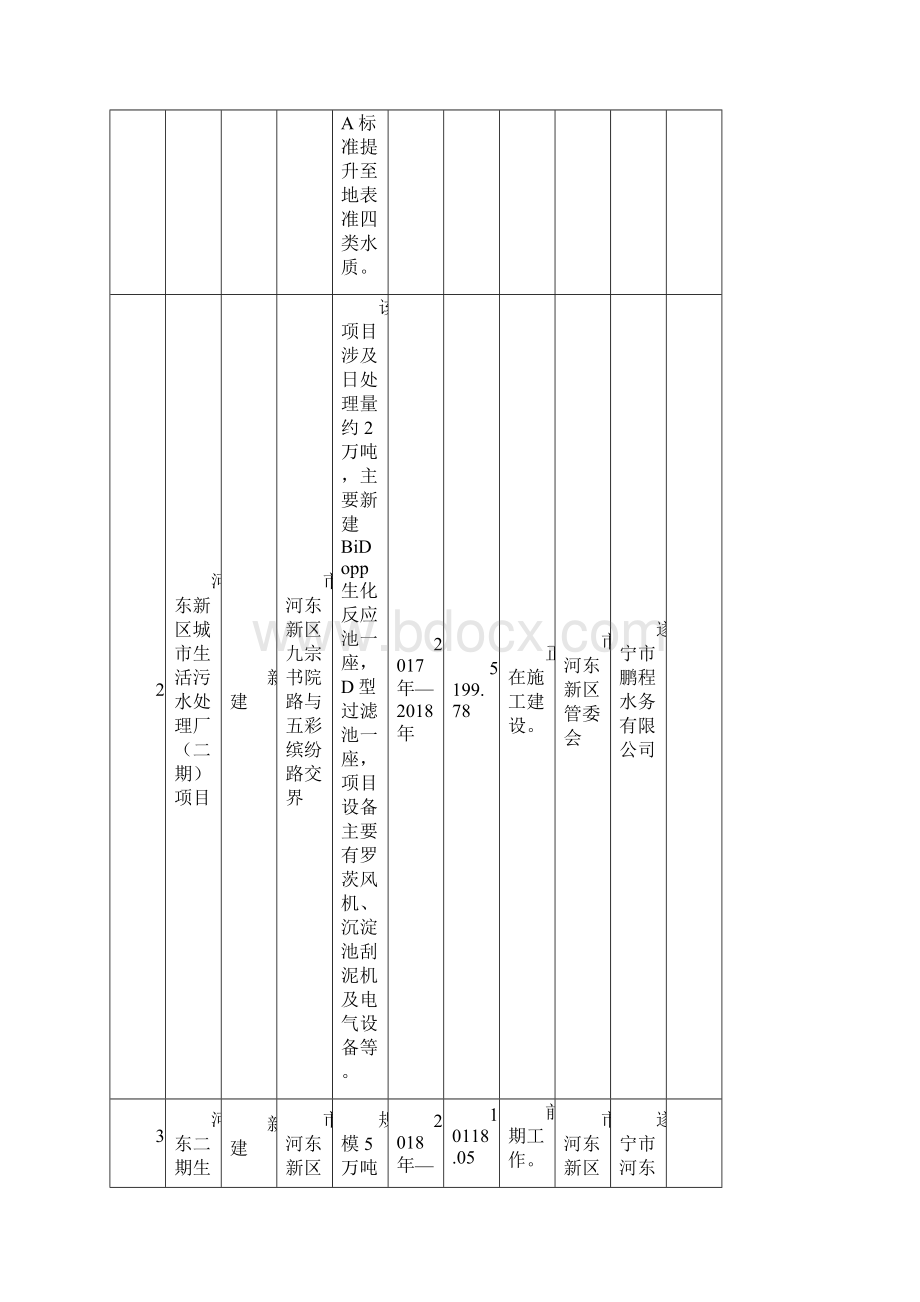 遂宁涪江流域水环境治理重点项目表.docx_第2页