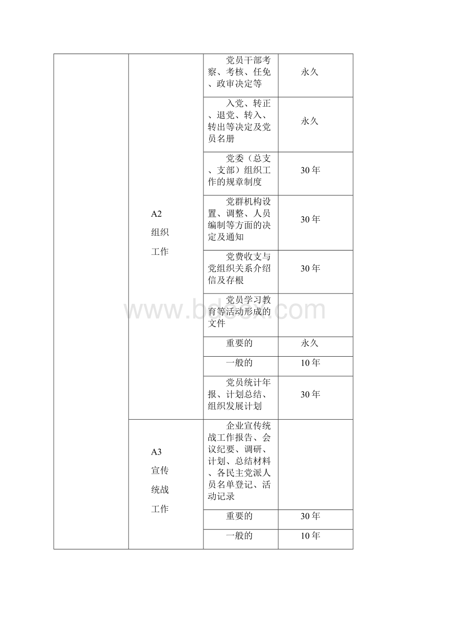 企业档案分类方案归档范围保管期限表详细.docx_第3页