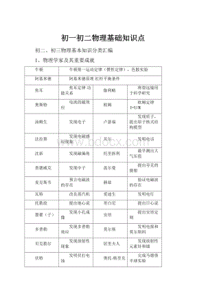 初一初二物理基础知识点.docx