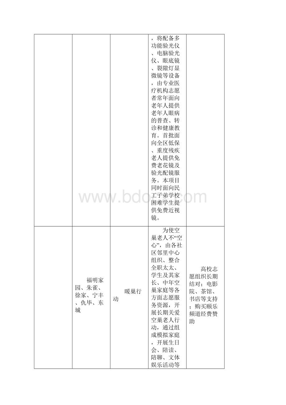 年江东社区社会组织服务民生大行动公益创投项目一览表.docx_第2页