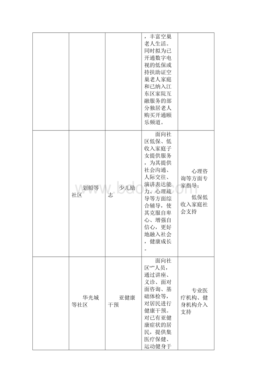 年江东社区社会组织服务民生大行动公益创投项目一览表.docx_第3页