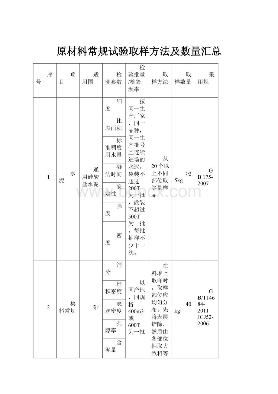 原材料常规试验取样方法及数量汇总.docx_第1页