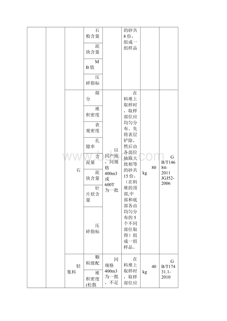 原材料常规试验取样方法及数量汇总.docx_第2页