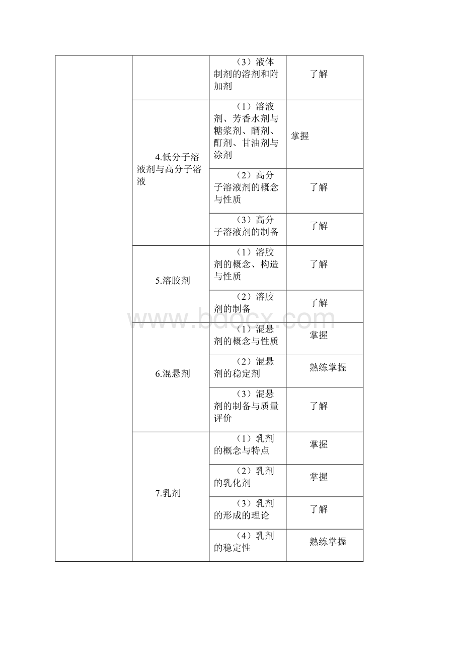 初级药师考试大纲相关专业知识.docx_第3页