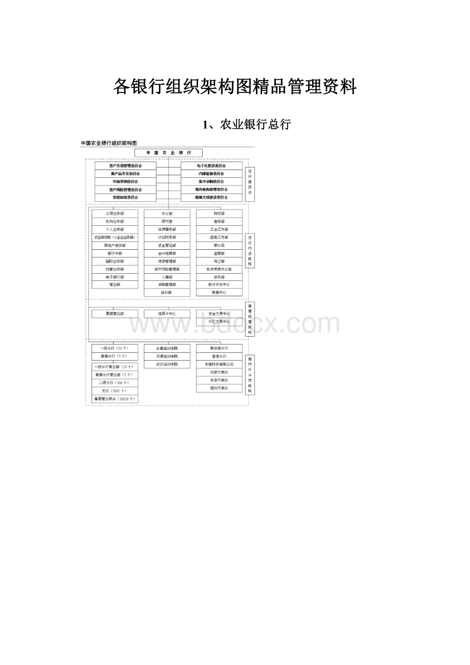 各银行组织架构图精品管理资料.docx_第1页