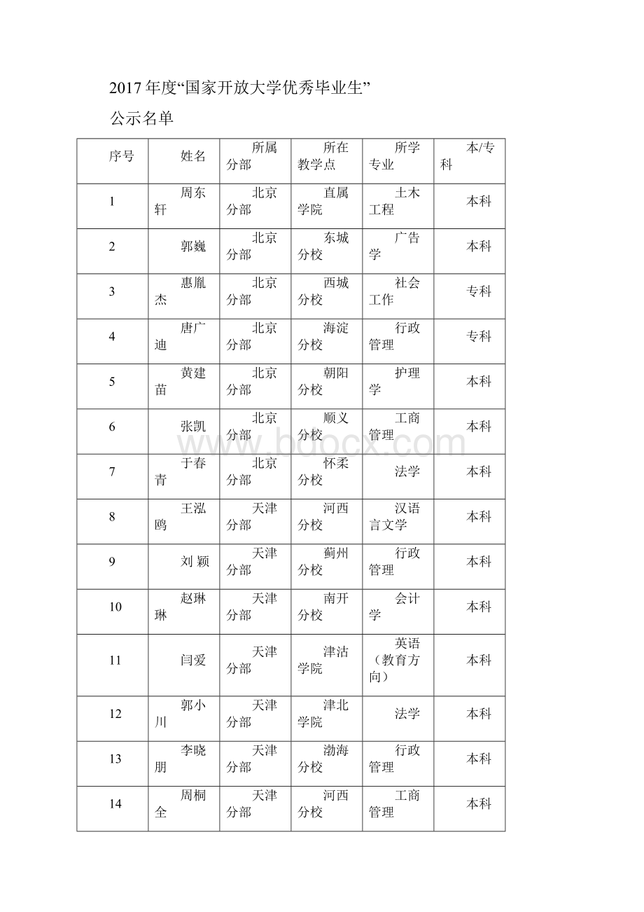 国家开放大学优秀毕业生评审结果公示.docx_第2页