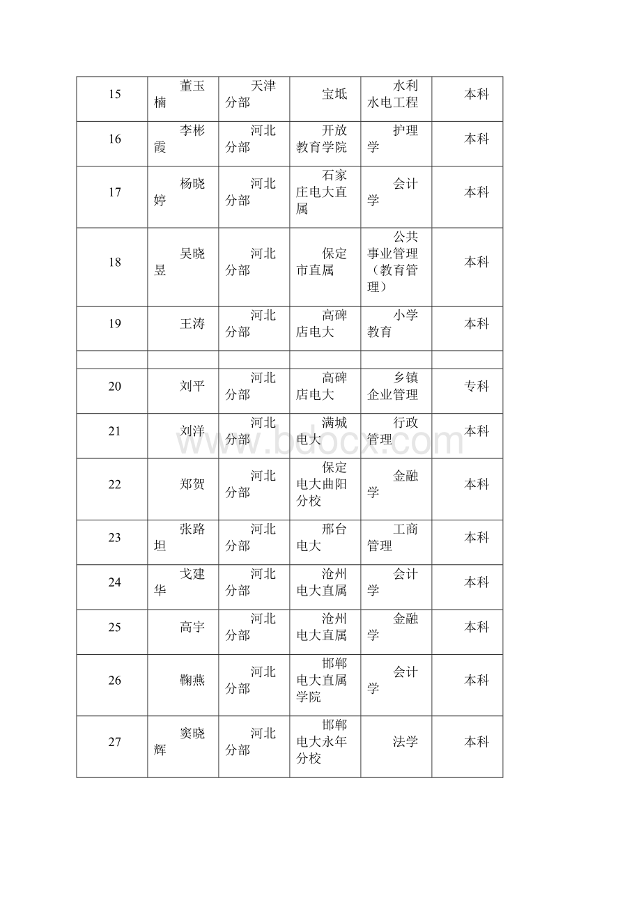 国家开放大学优秀毕业生评审结果公示.docx_第3页