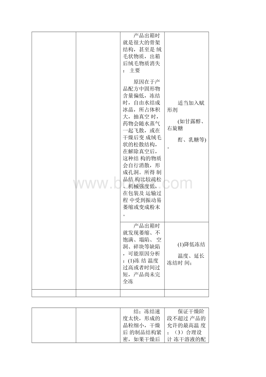 冻干工艺常见的质量问题及解决办法.docx_第2页