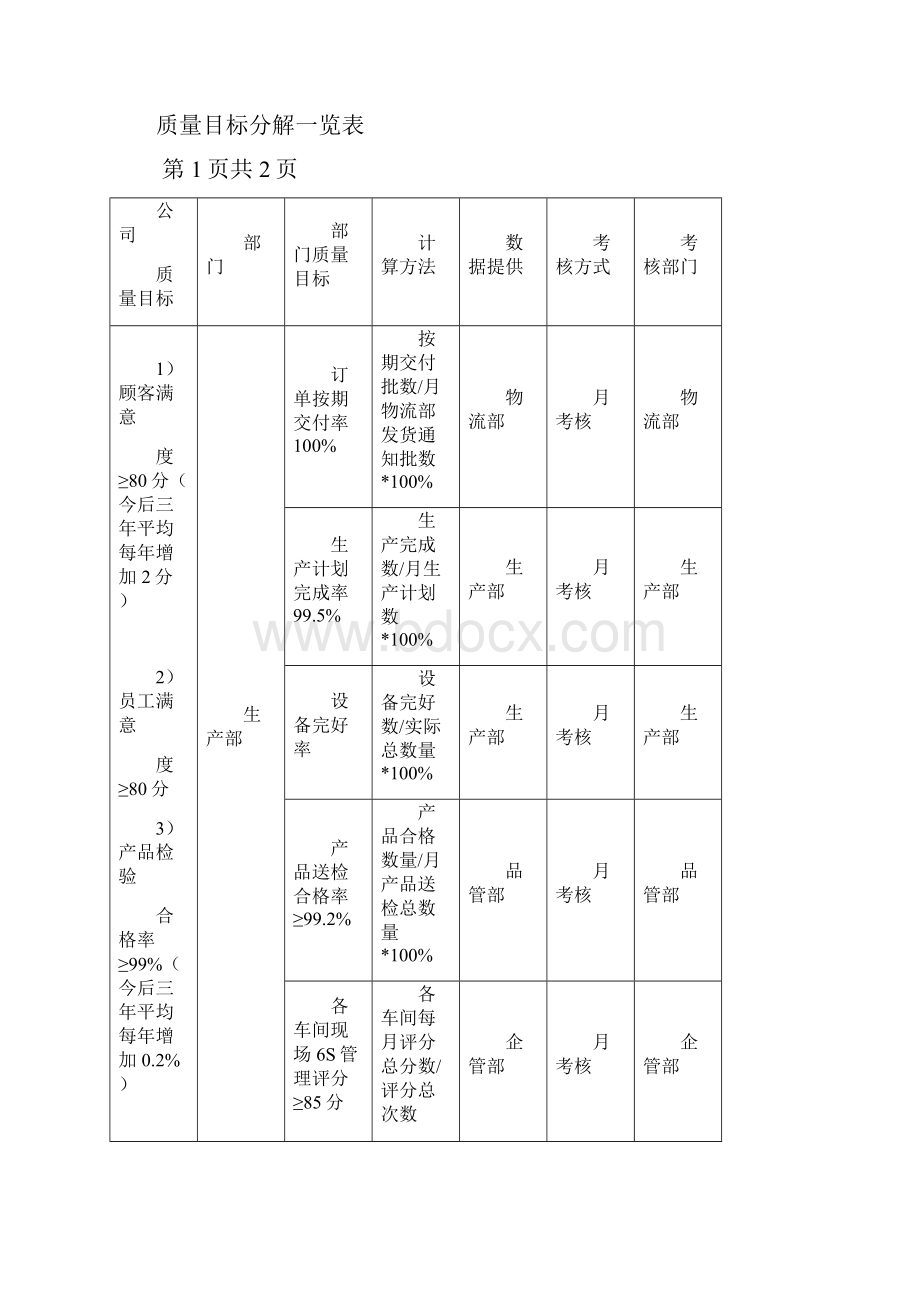 质量目标及各部门分解表完整.docx_第2页