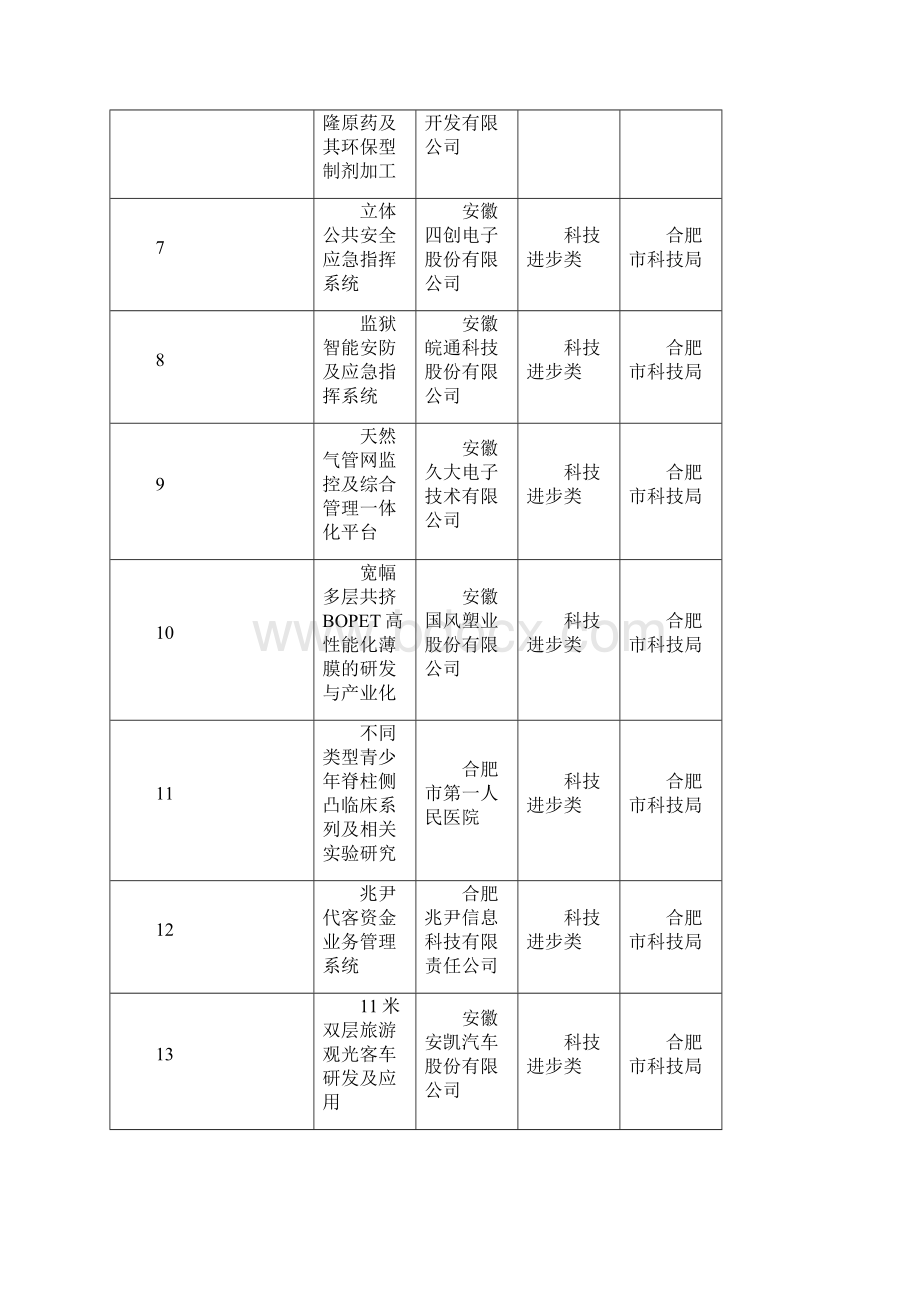 度安徽省科技奖自然科学类DOC.docx_第2页