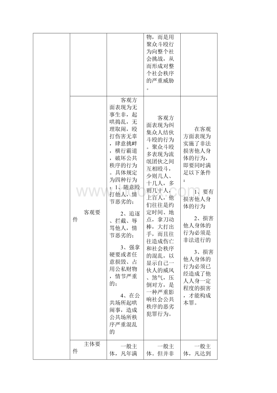 寻衅滋事聚众斗殴故意伤害三罪定罪与量刑的比较.docx_第2页