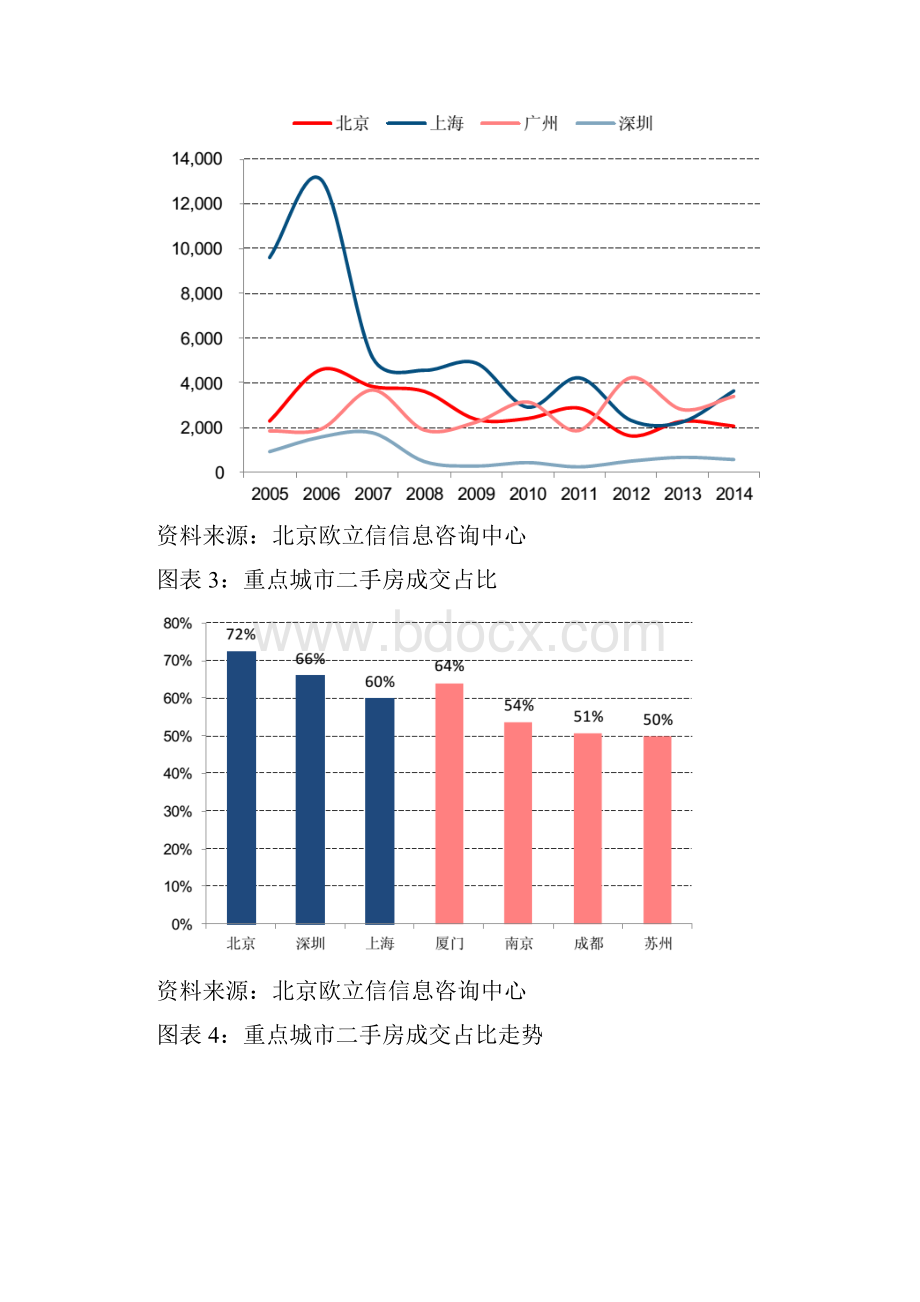 上海房地产市场调研分析报告.docx_第3页