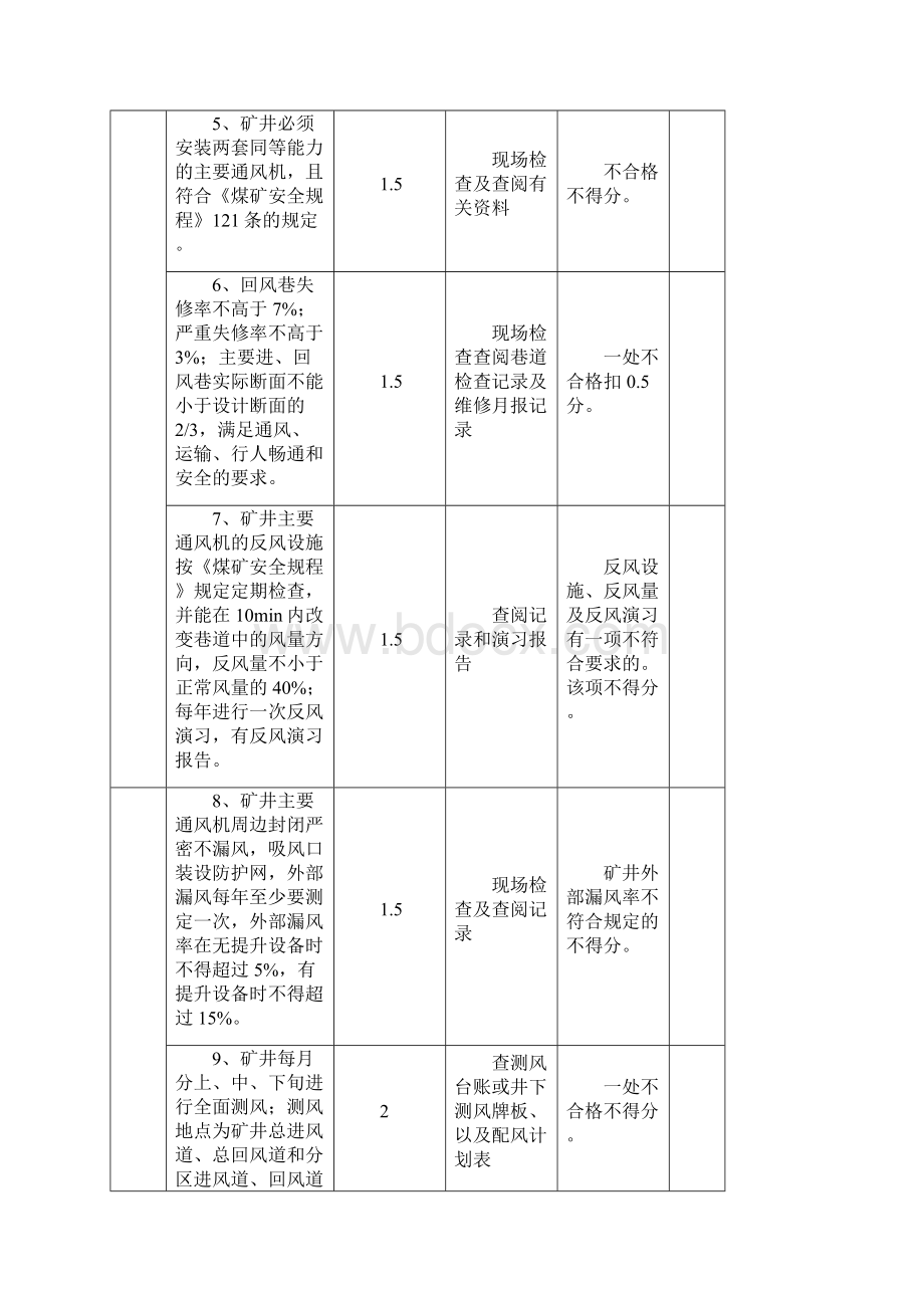 一通三防安全质量标准化标准评分表.docx_第2页