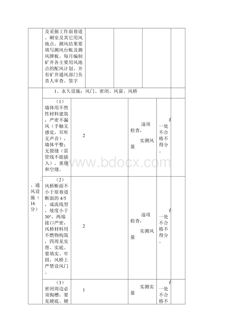 一通三防安全质量标准化标准评分表.docx_第3页