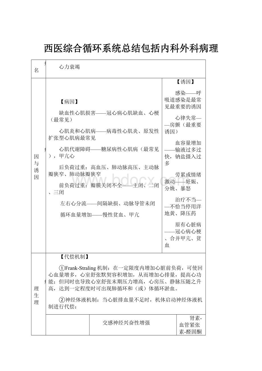 西医综合循环系统总结包括内科外科病理.docx