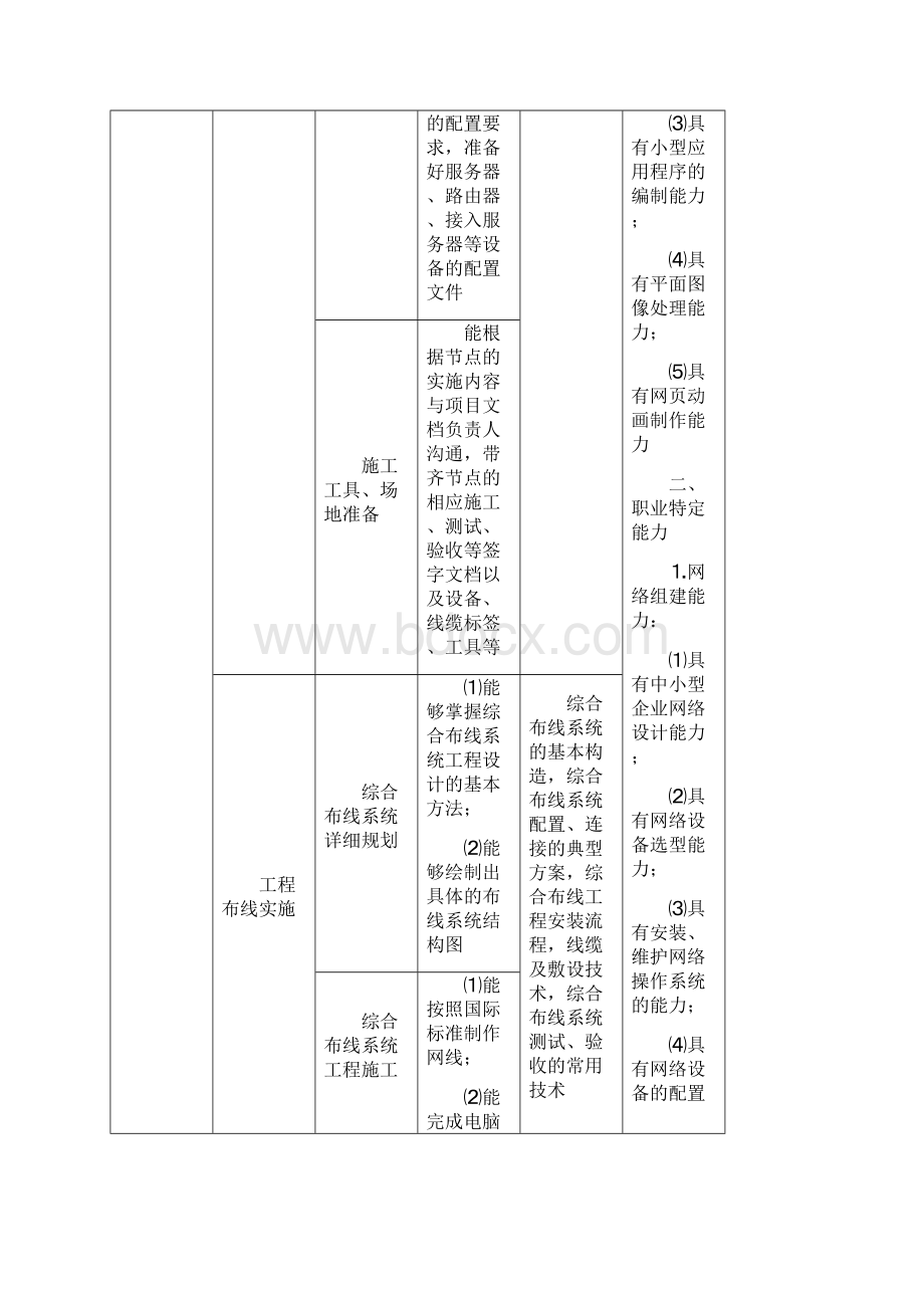 计算机网络技术专业职业能力分析.docx_第3页