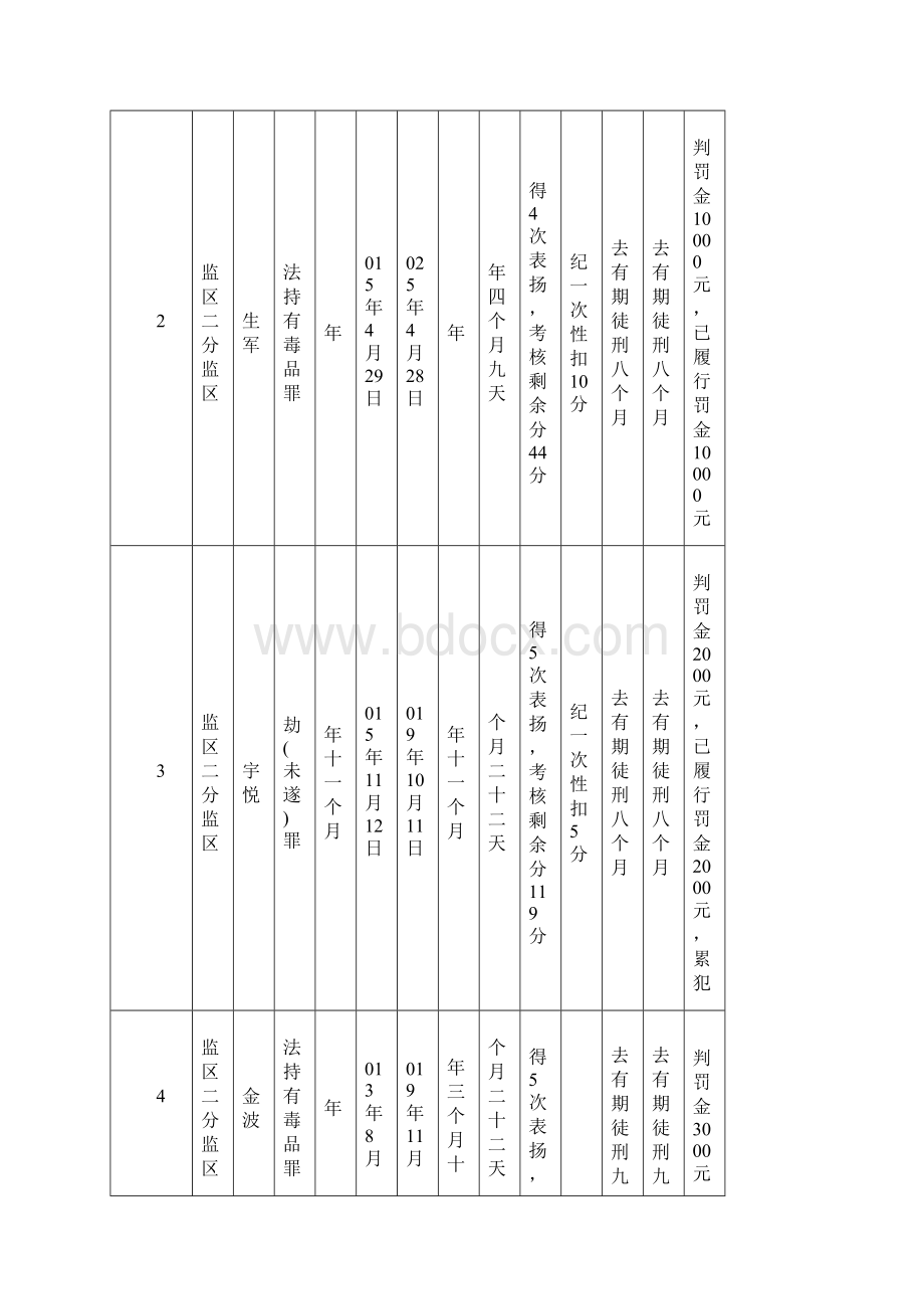 广东省清远监狱提请罪犯减刑假释提请榜第7 批.docx_第2页