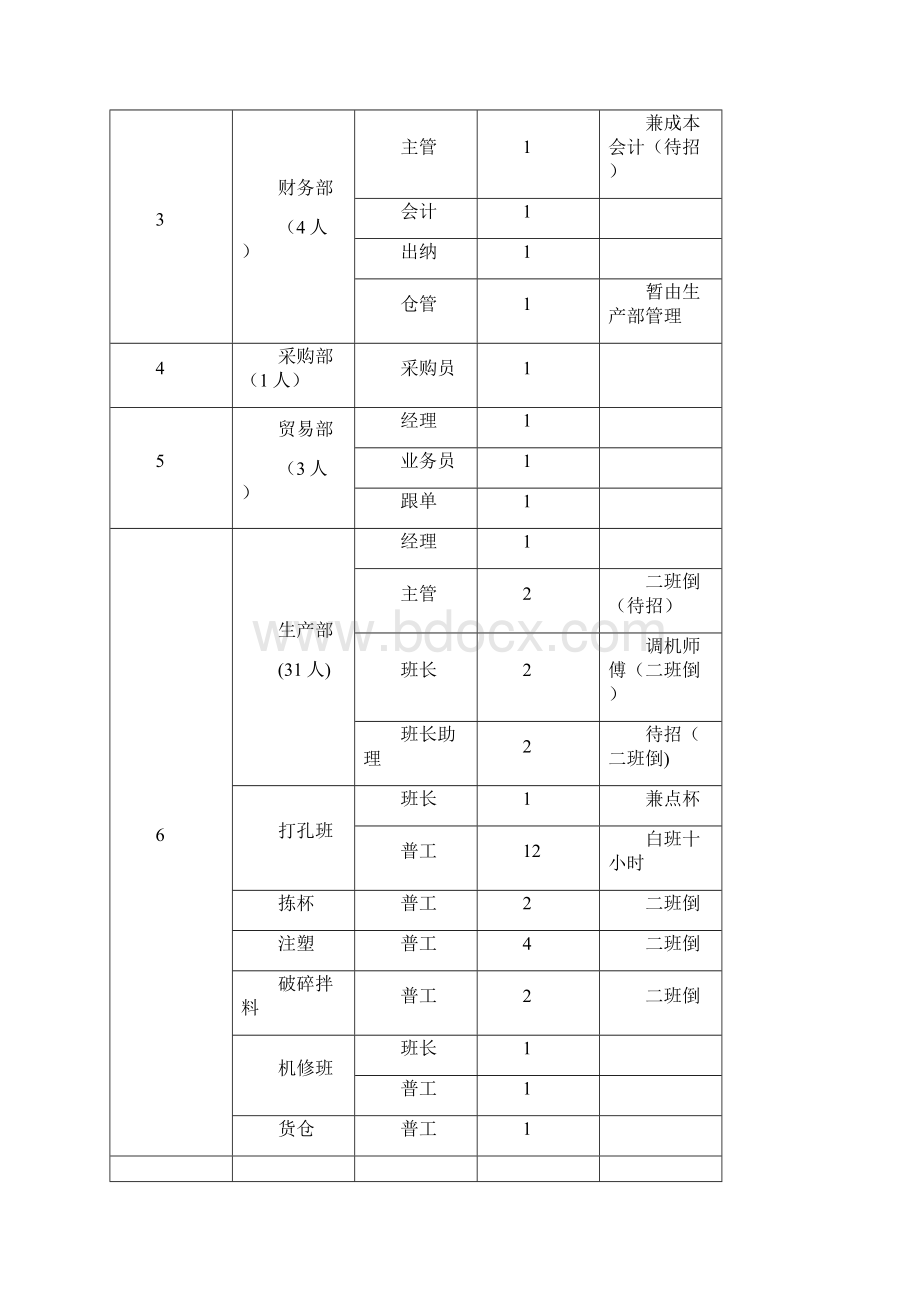 人员配置及岗位职责.docx_第2页