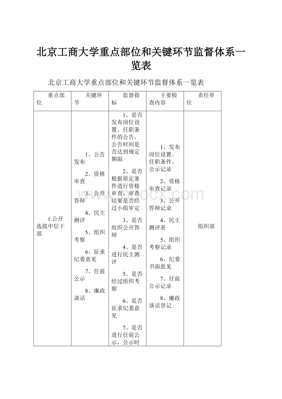 北京工商大学重点部位和关键环节监督体系一览表.docx_第1页