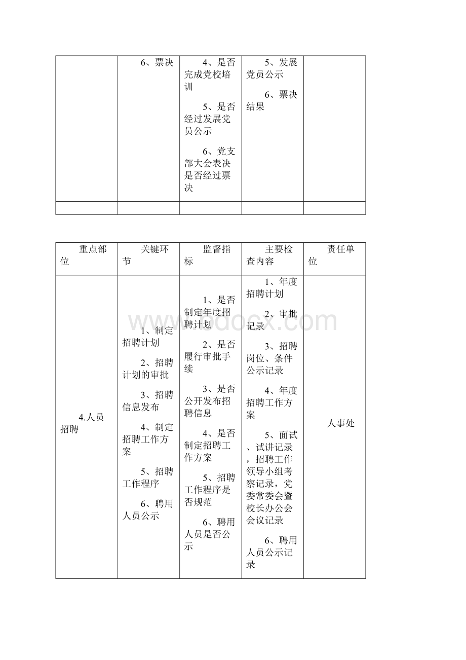 北京工商大学重点部位和关键环节监督体系一览表.docx_第3页