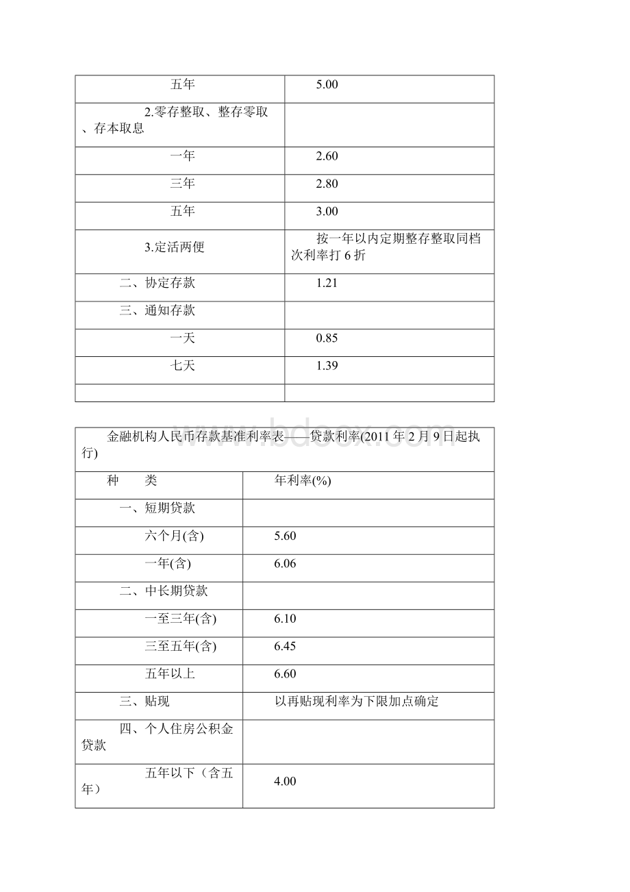 最新存贷款基准利率表46.docx_第3页