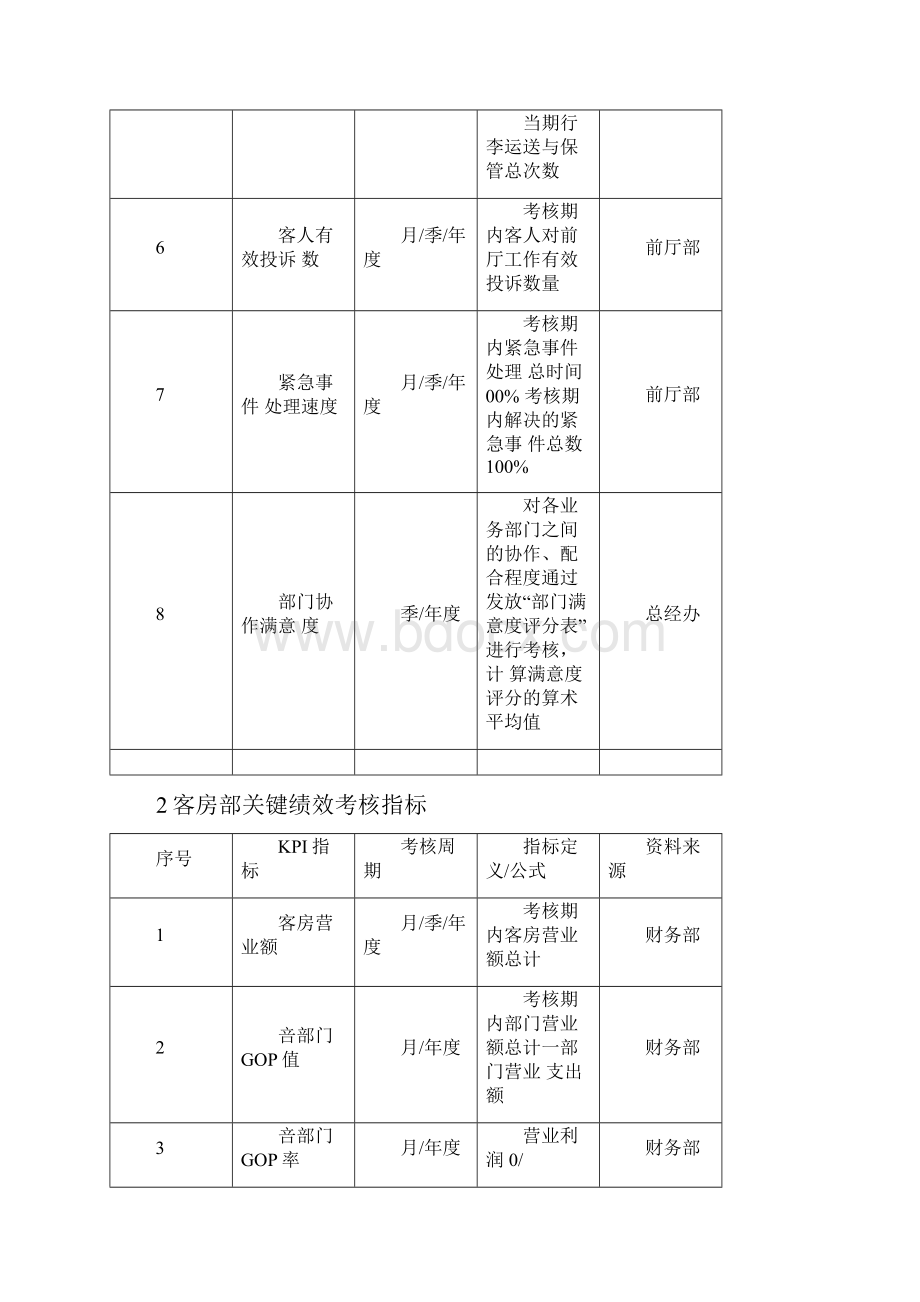 酒店KPI绩效考核指标.docx_第2页