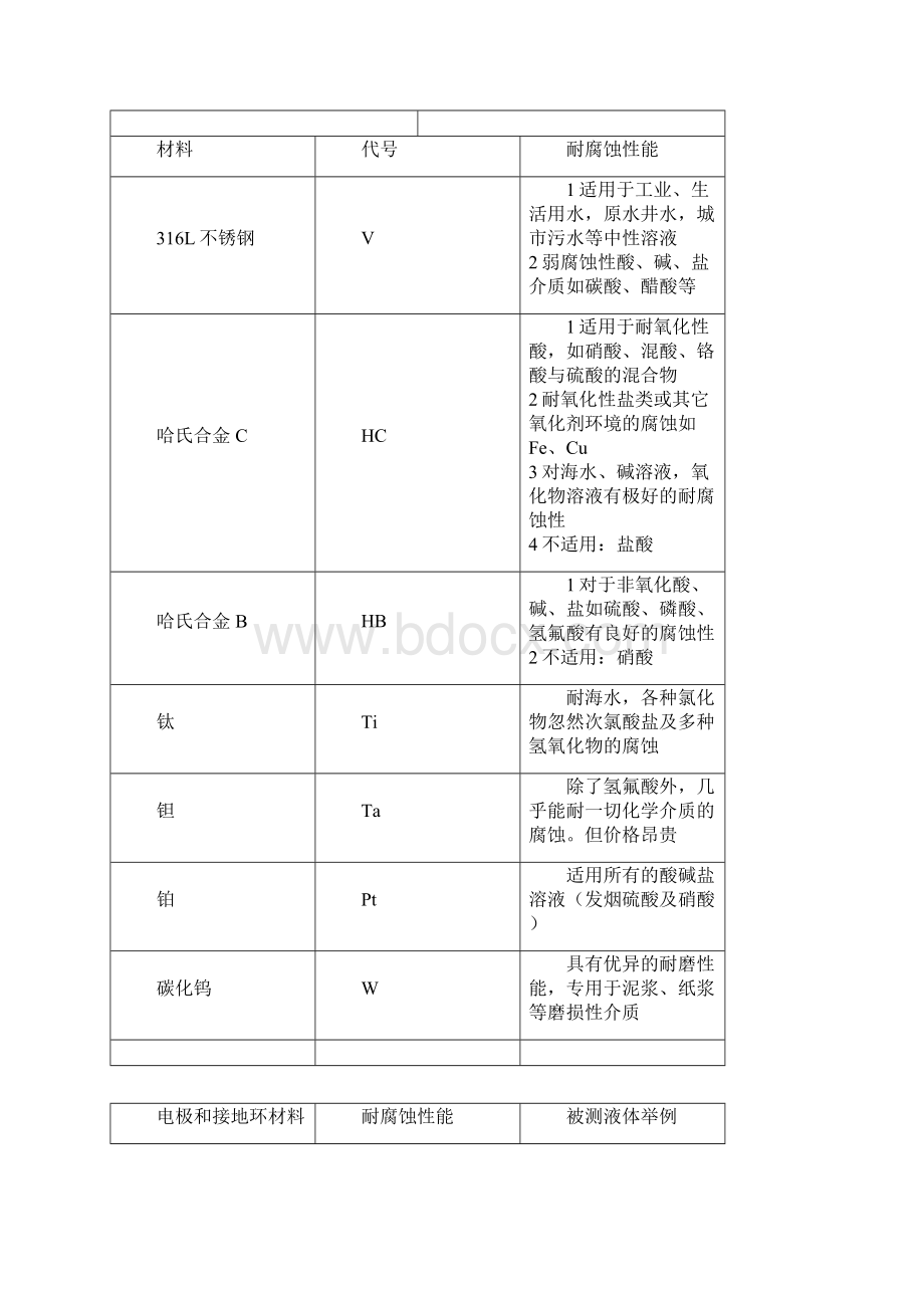 电磁流量计电极衬里材料.docx_第3页