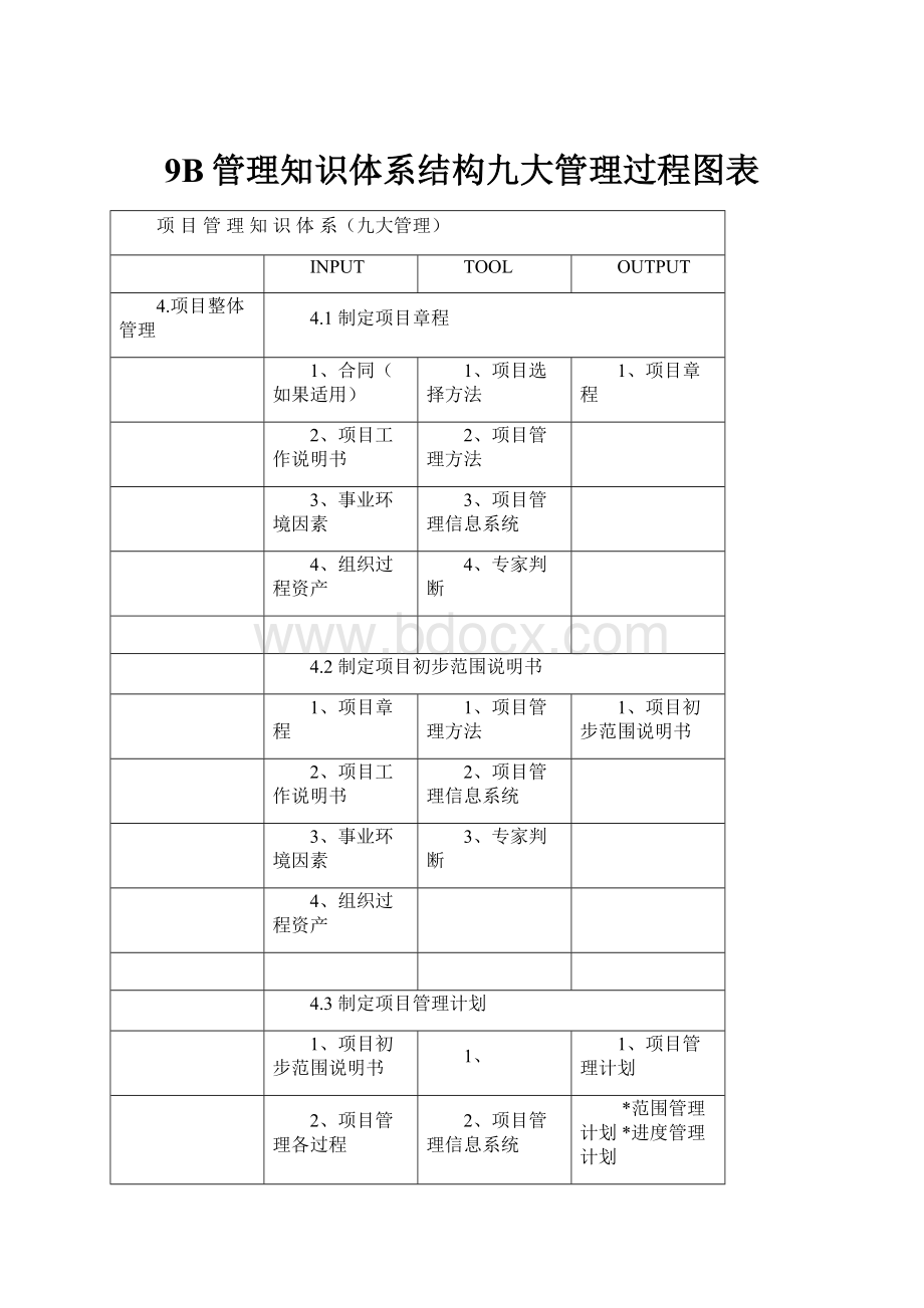 9B管理知识体系结构九大管理过程图表.docx