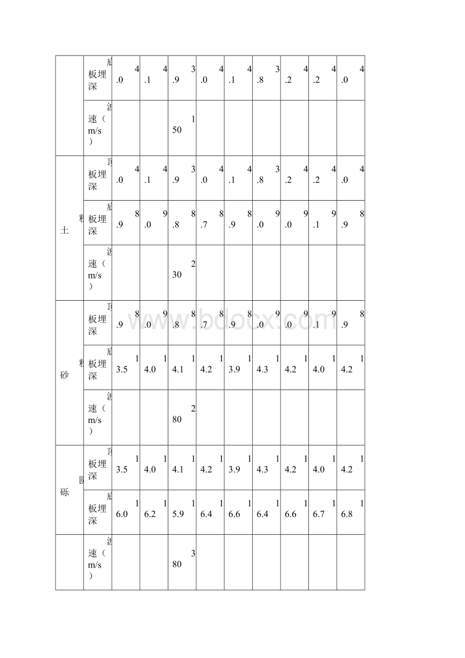 钻孔揭露岩土层深度.docx_第2页