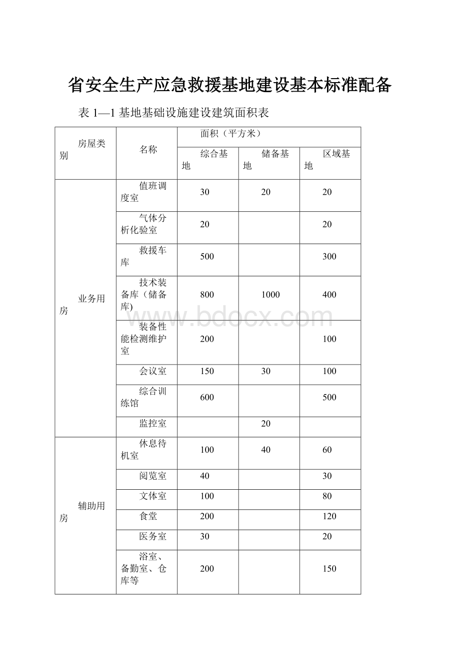 省安全生产应急救援基地建设基本标准配备.docx