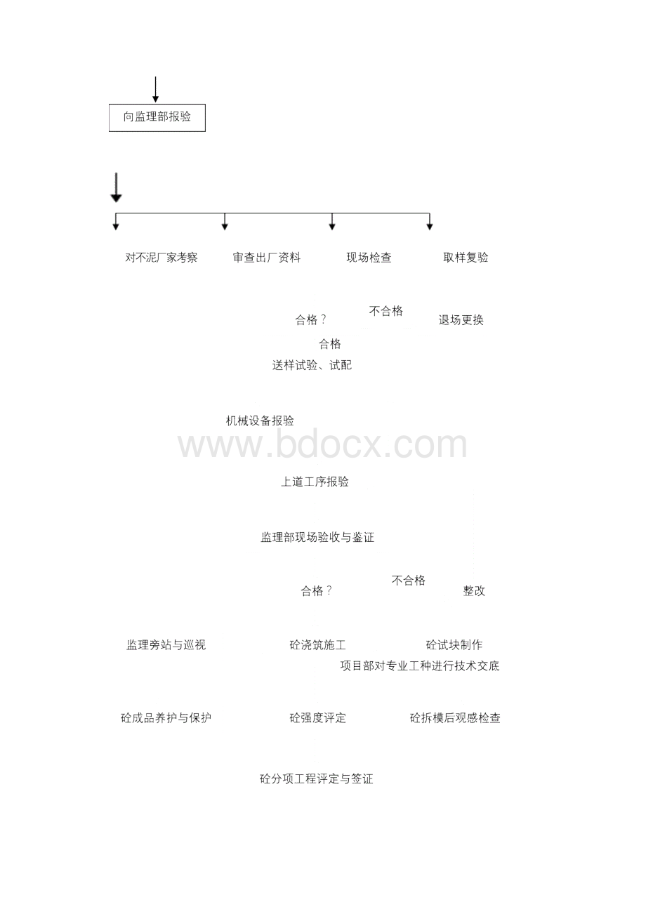 监理细则混凝土分项.docx_第3页