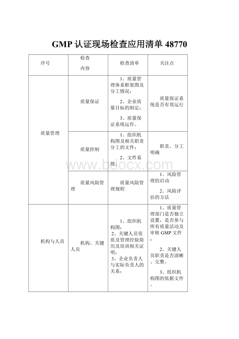 GMP认证现场检查应用清单48770.docx