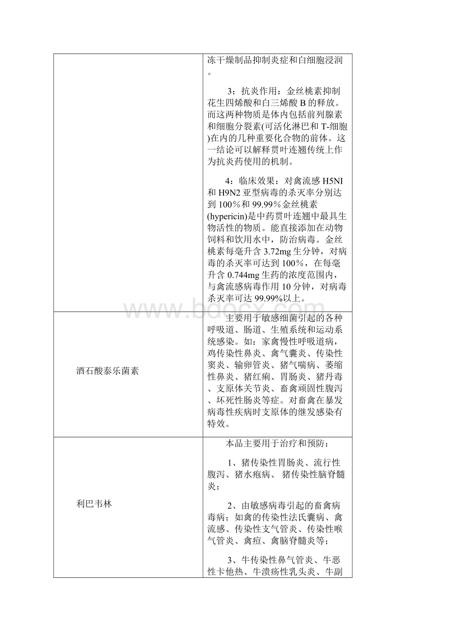 常用兽药原粉汇总.docx_第3页