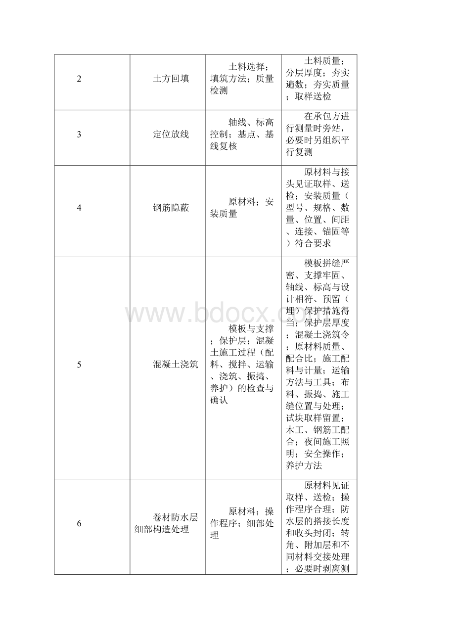 坪山聚龙医院旁站监理方案112.docx_第3页