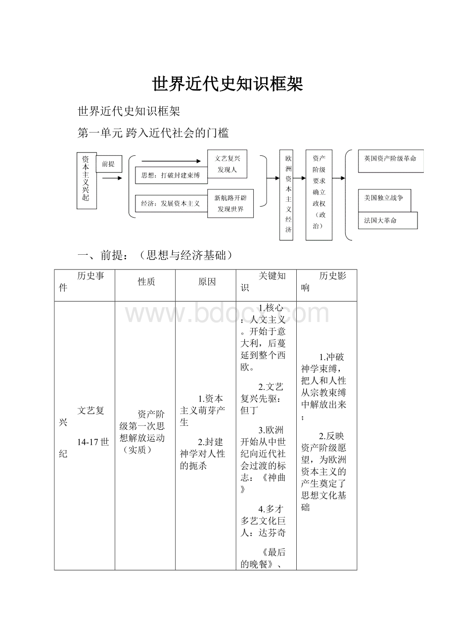 世界近代史知识框架.docx_第1页