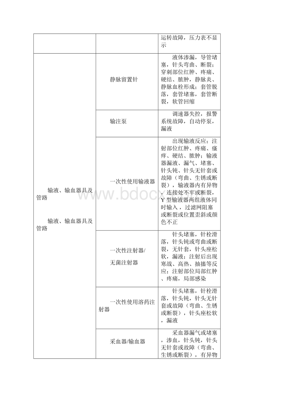 临床常见医疗器械及其可疑不良事件剖析.docx_第2页