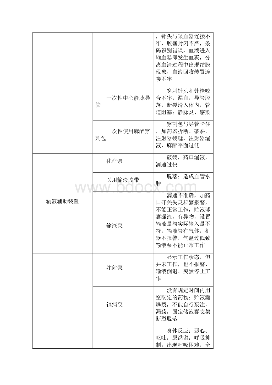 临床常见医疗器械及其可疑不良事件剖析.docx_第3页