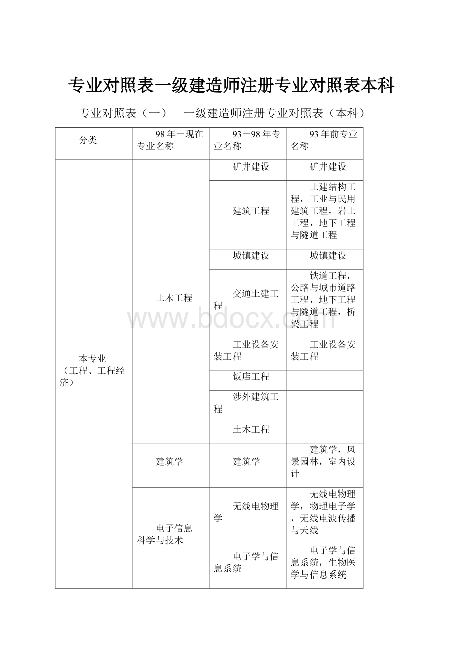 专业对照表一级建造师注册专业对照表本科.docx