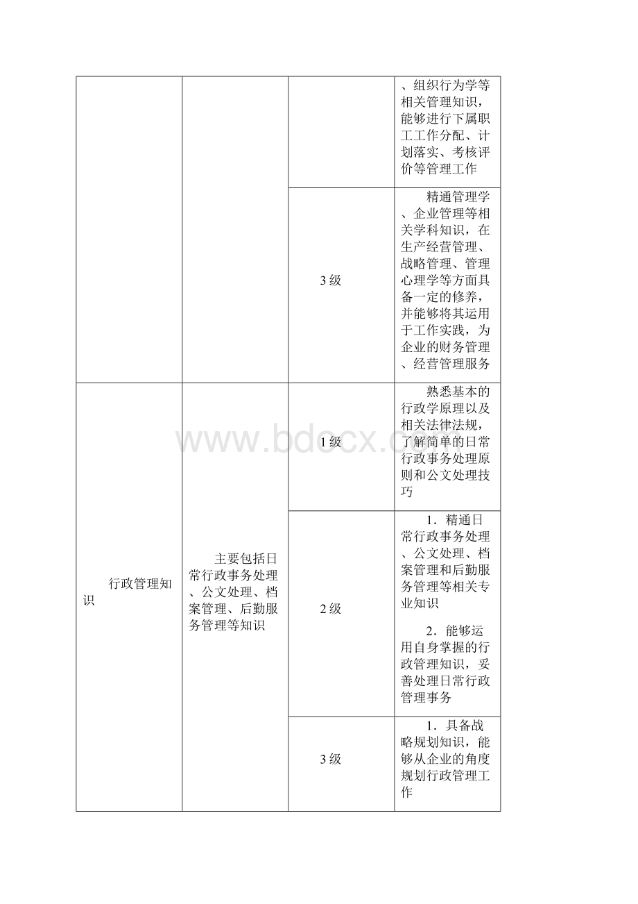 行政人员胜任素质分级定义.docx_第3页