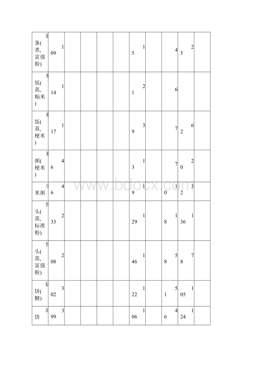 附表一常用食物营养成分表每100g.docx_第2页