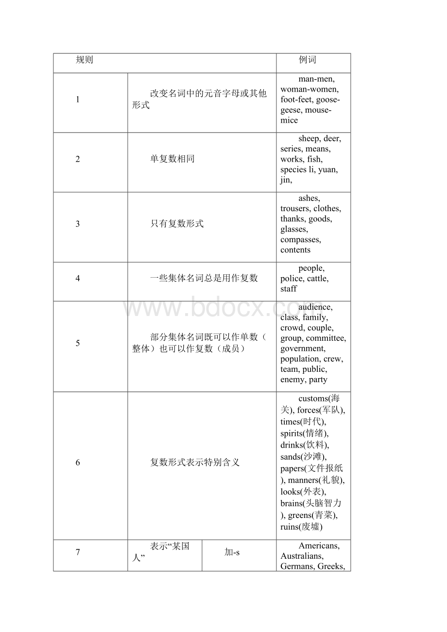 中学生英语语法大全.docx_第3页