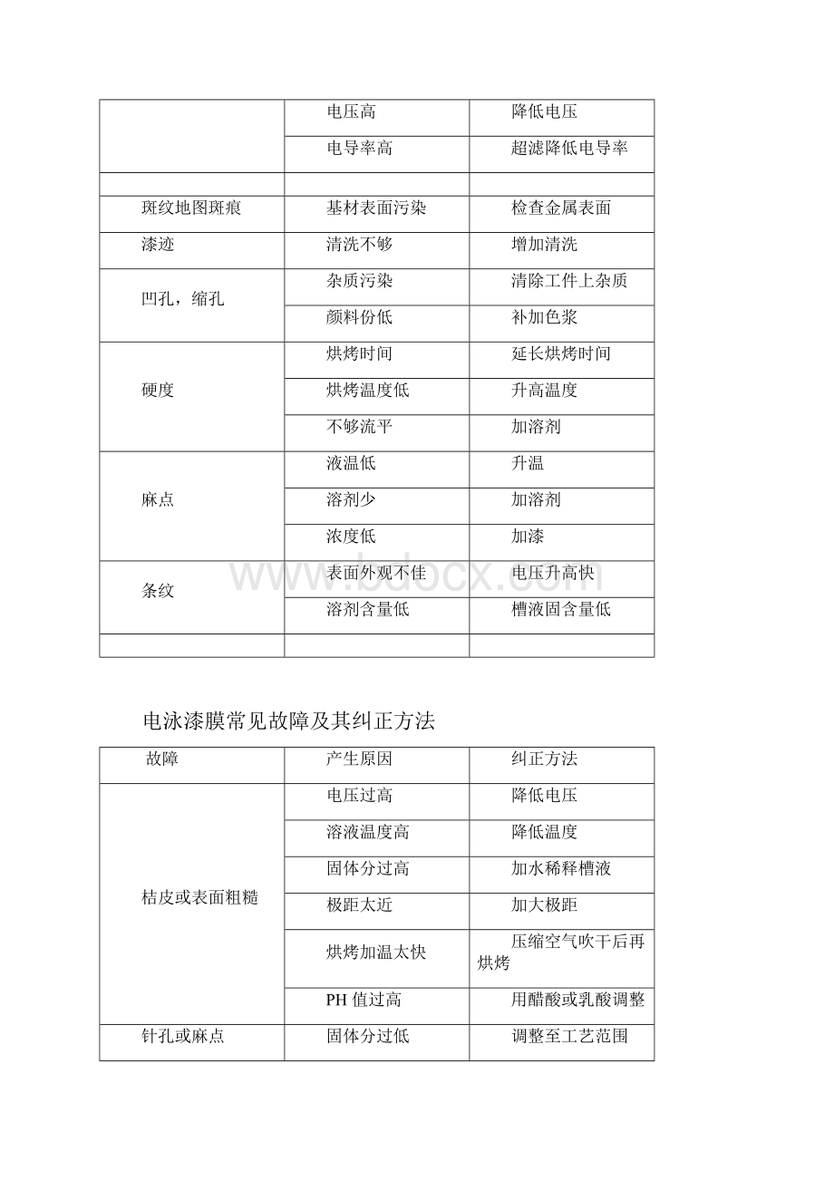 电泳涂装常见问题汇总1.docx_第2页