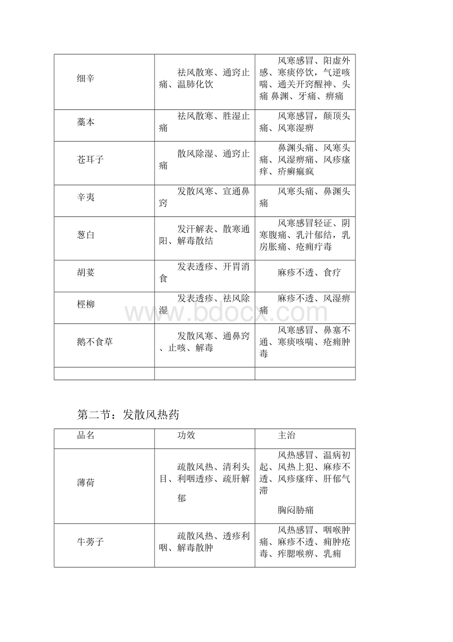 全部最实用的中药主治功效表.docx_第2页