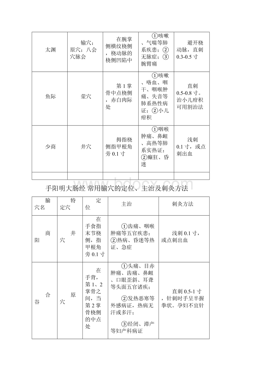 穴位定位主治表.docx_第2页