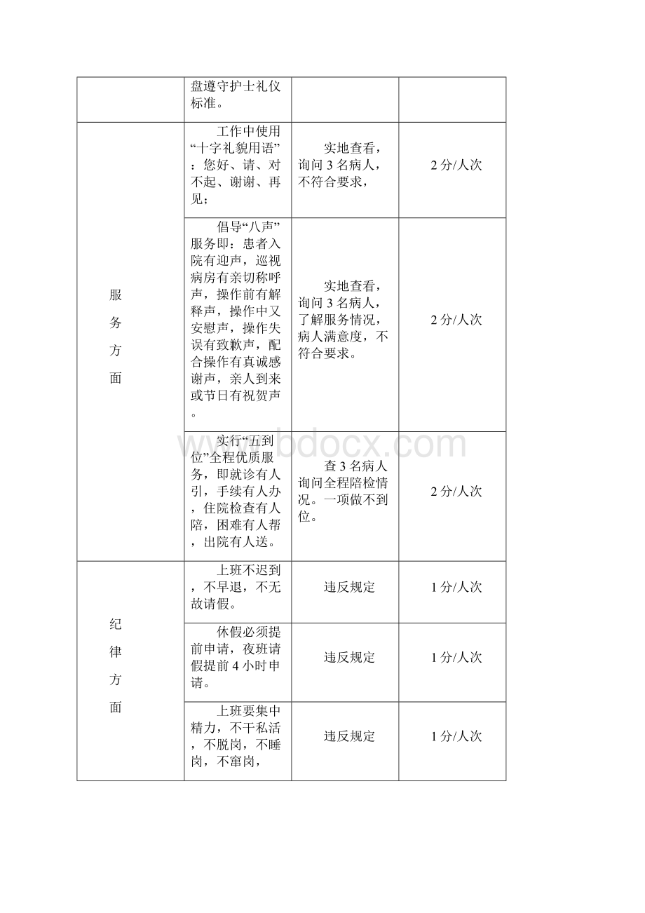 护理工作高质量考核实用标准.docx_第2页