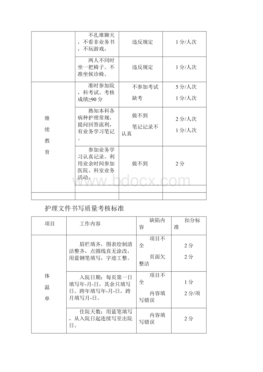 护理工作高质量考核实用标准.docx_第3页