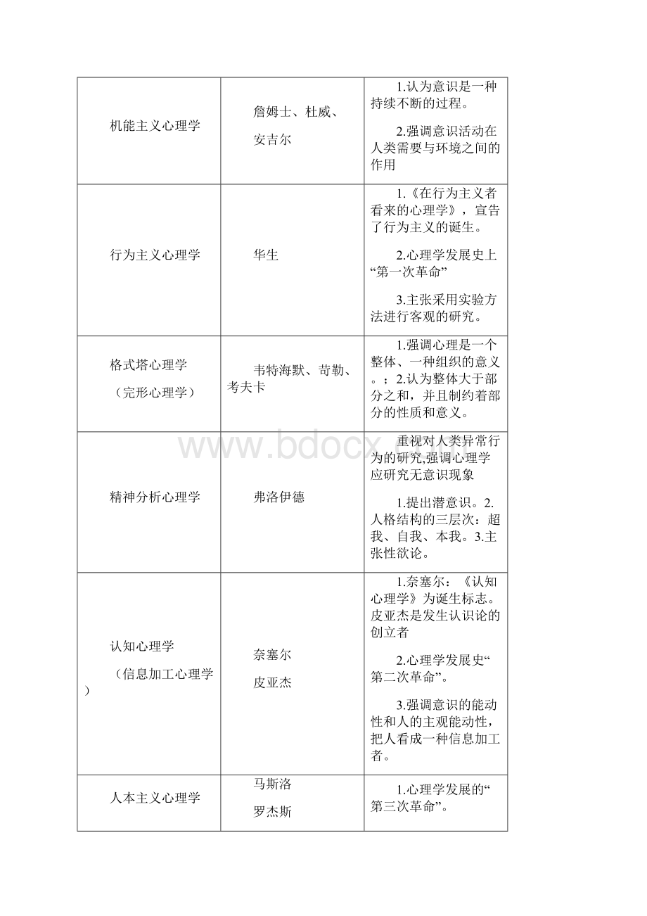 《心理学》复习要点要点.docx_第2页