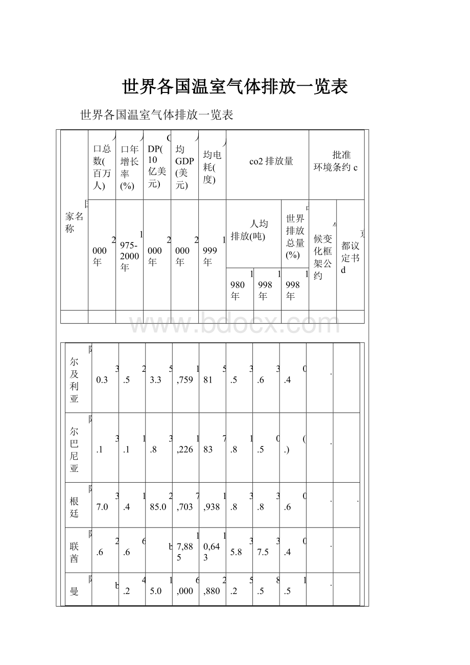 世界各国温室气体排放一览表.docx