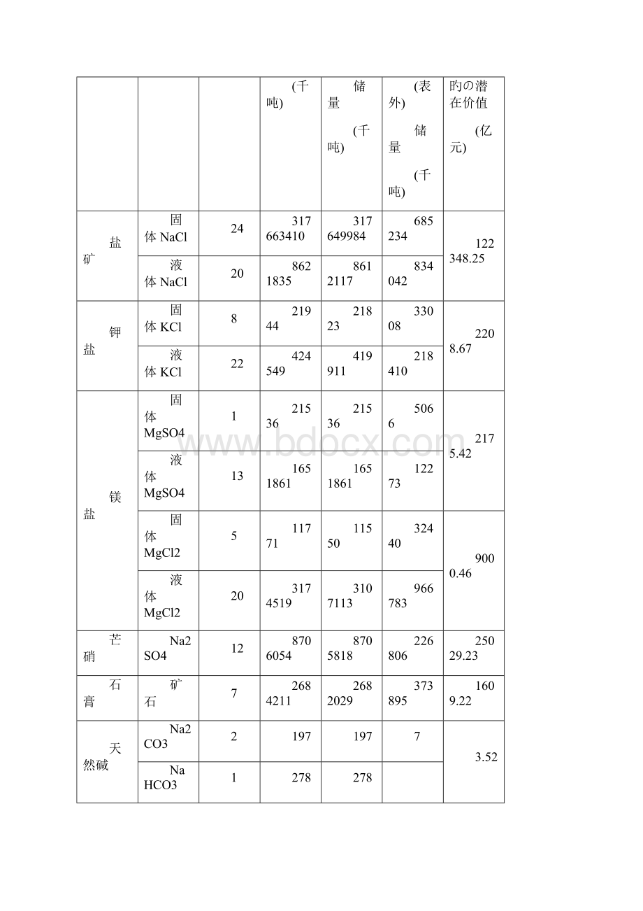 青海省盐湖矿产资源勘查开发战略规划可行性研究报告完审定稿.docx_第3页