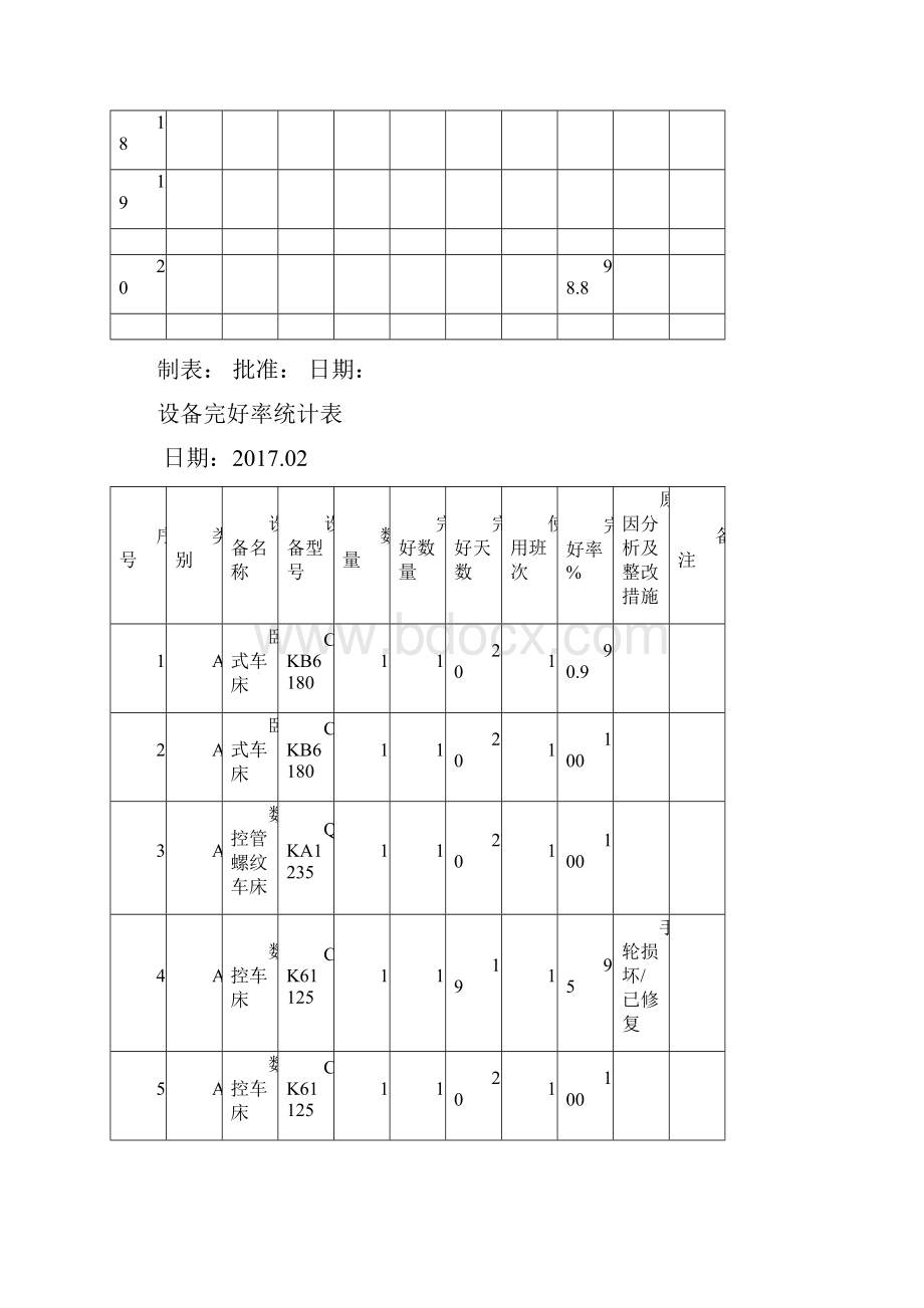 设备完好率统计表.docx_第3页